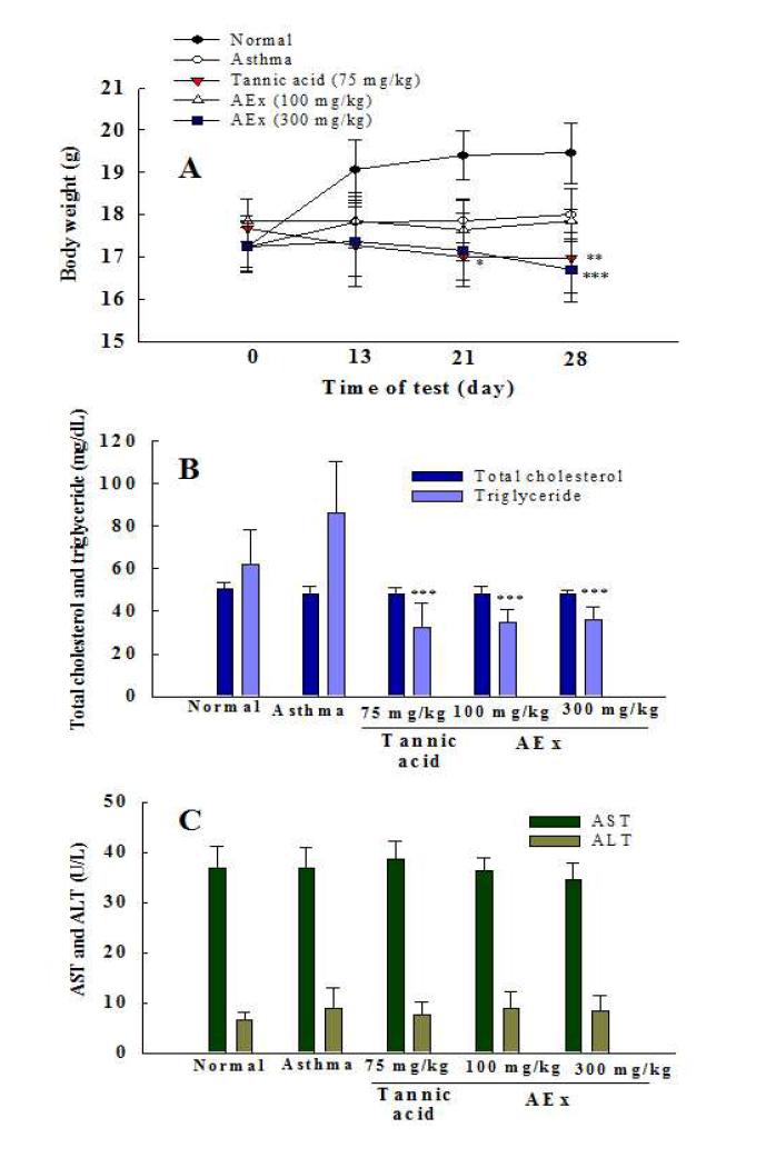 Effects of acorn ethanol extract (AEx) on body weight change, serum totalcholesterol, triglyceride, GPT and GOT levels in OVA-induced asthma mice. Mice were sensitized,challenged, and administered with AEx or tannic acid. On day 27, mice were sacrificed for serum asdescribed in Materials and methods. Body weights were weighed prior to sacrifice. Normal, mice treatedwith PBS only; OVA, OVA-sensitized/challenged mice; Tannic acid (75 mg/kg body weight) +OVA-sensitized/challenged mice; AEx, acorn ethanol extract (100 or 300 mg/kg body weight.) +OVA-sensitized/challenged mice. Sera were prepared and assayed for total cholesterol, triglyceride, GPT andGOT levels as described in the text. The data are the means ± SD (n = 6 ~ 12). *P<0.05; **P<0.01;***P<0.001 vs OVA-sensitized control asthma group.