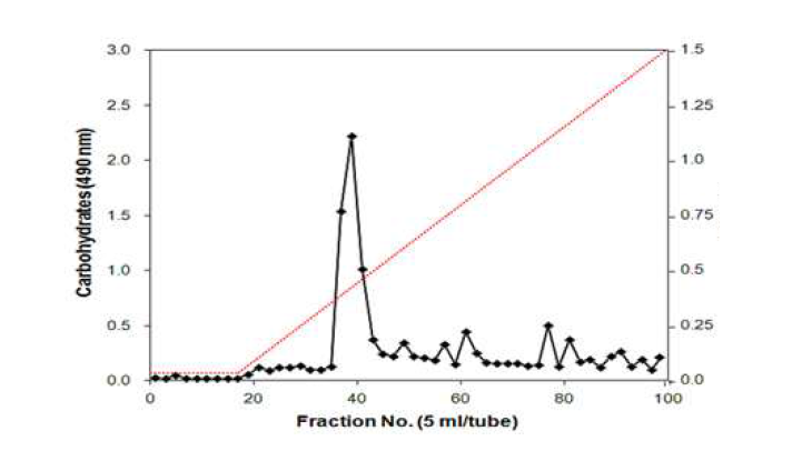 Fractionation of crude polysaccharide by DEAE-cellulose column chromatography