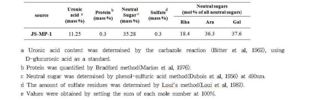 Chemical cpmposition of the purified Mulberry polysacharide JS-MP-1