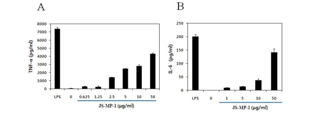 Immunomodulating effect of JS-MP-1 in RAW264.7 cells. Cells were coincubated with the indicated doses of JS-MP-1 for 24 hr. As a control, commercial LPS (0.1μg/ml) was used. The level of TNF-α (A) and (B) in the suprematants for the cultures was determined by ELISAkit. The cells were treated with the mixture of LPS (0.1μg/ml) and different concentration (0.625, 1.25, 2.5, 10, and 50 μg/ml) of JS-MP-1
