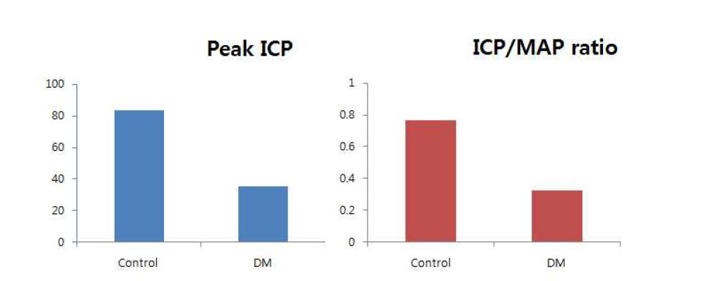 ICP and ICP/MAP ration in DM impotence model