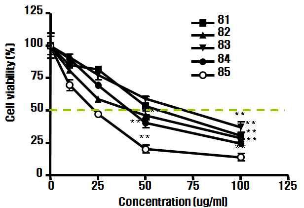 Improvement of cell survival by 70% ethanol extract againt oxidative stress