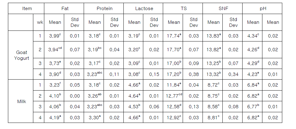 General composition of the goat yogurt and placebo provided for clinical test