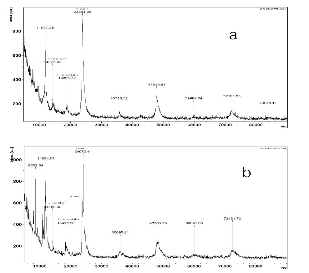 MALDI-TOF analysis of goat(a) and cow milk(b)