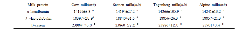 Molecular weights of major proteins in goat and cow milk