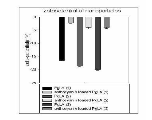 membrane potential measurement ofthe nano particle containg blackbeananthocyanin