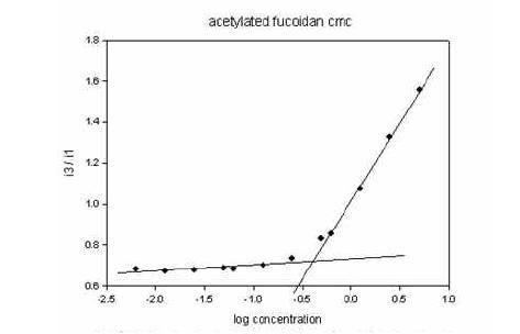 Acetylated fucoidan의 critical micelle concentration measurement