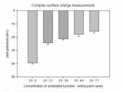 mulberry anthocyanin and AF charge complex particle size measurement