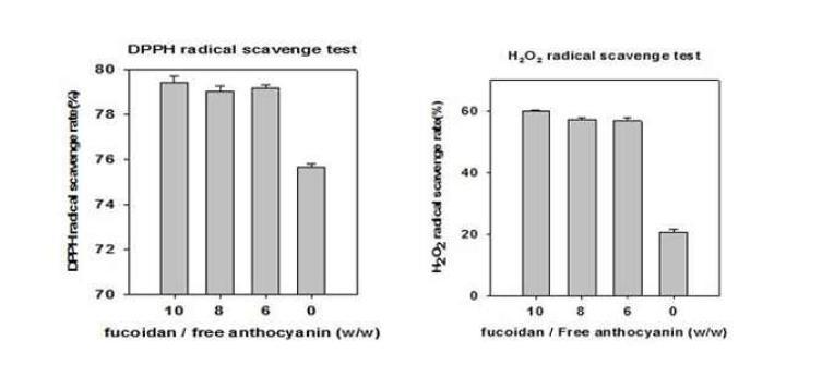 The analysis of antioxidative activity for fucoidan-anthocyanin nano complex