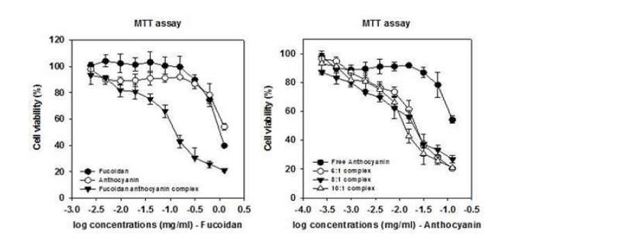 The anti-tumor activity for fucoidan and fucoidan-anthocyanin nano complex
