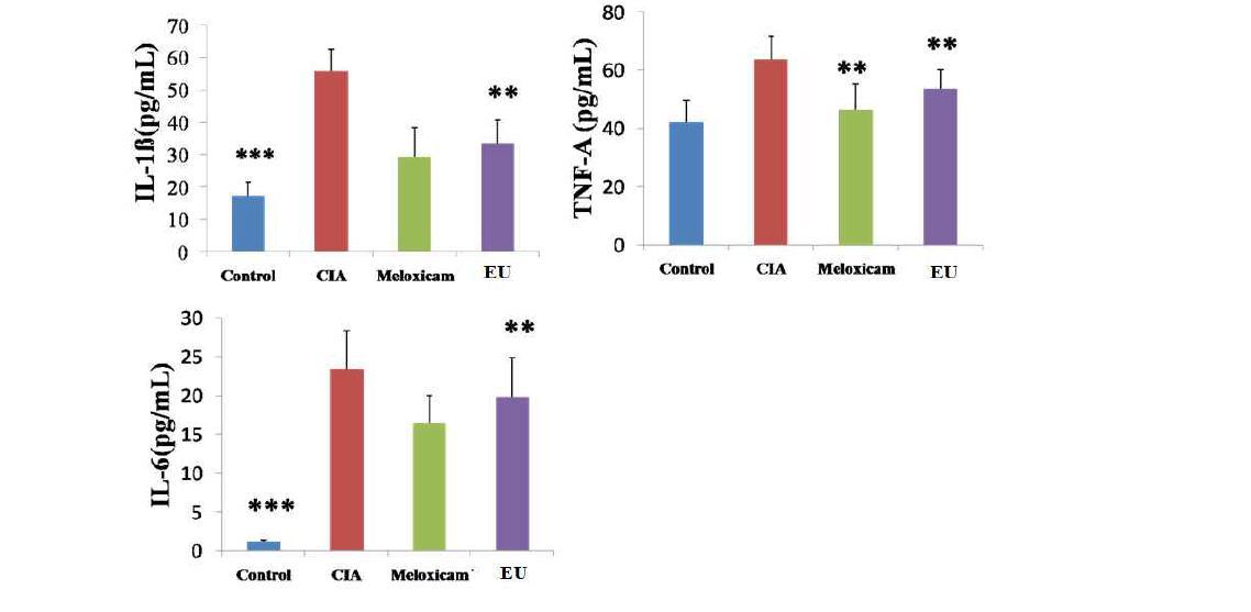 Inhibitory effect of Eucommia ulmoides Oliv on TNF-a, IL-1b, IL-6 expression
