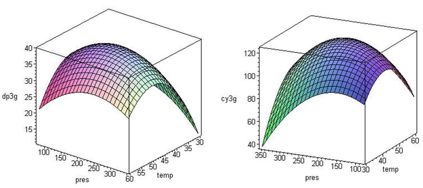 Response surface for total Dp3g and Cy3g contents (ug/mg) of extractiontemperature and pressure.