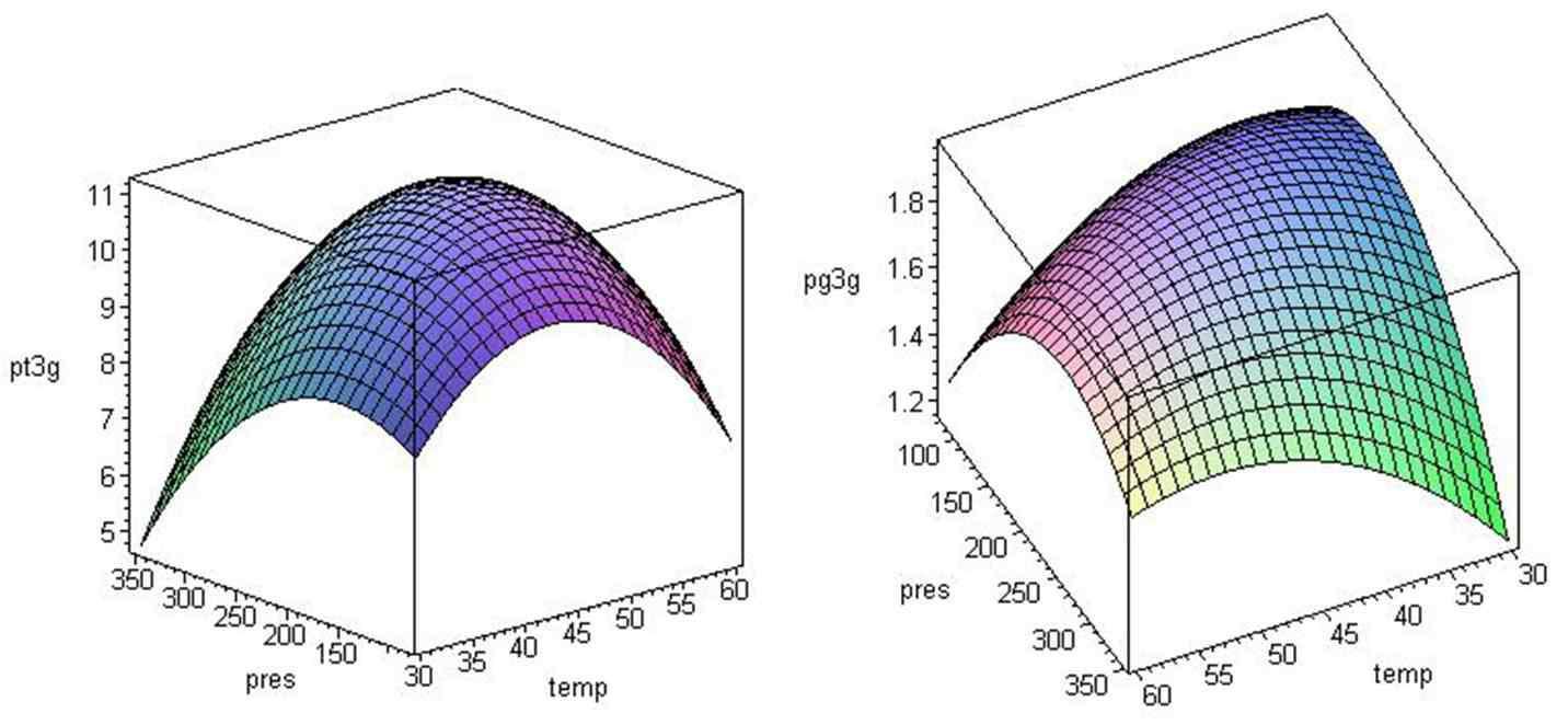 Response surface for total Pt3g and Pn3g contents (ug/mg) of extraction temperatureand pressure