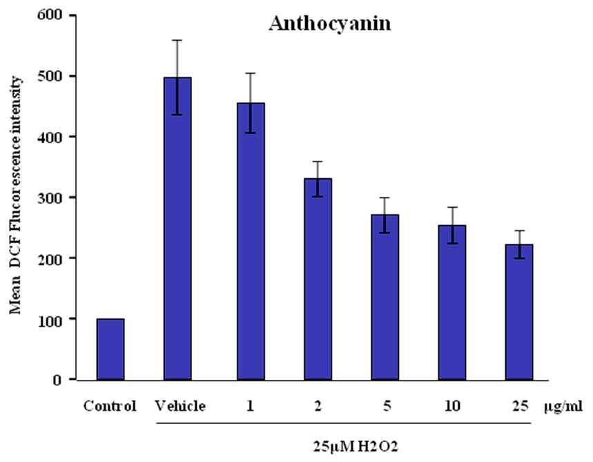 Suppression of H2O2-induced ROS formation by anthocyainin.Cells were pre-treated with indicated doses of anthocyanin for 2 hand then treated with 25 μM H2O2 for 6 h. The intracellular freeradical production was determined by DCF-DA methods
