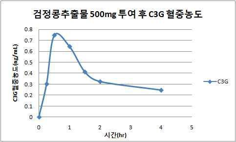 C3G plasma concentration after administrationof balckbean crude extract 500 mg