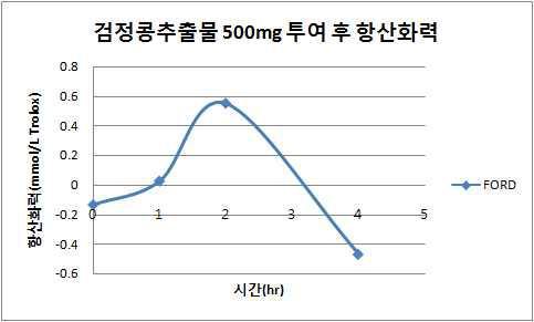 Antioxidative capacity after administration ofbalckbean crude extract 500 mg