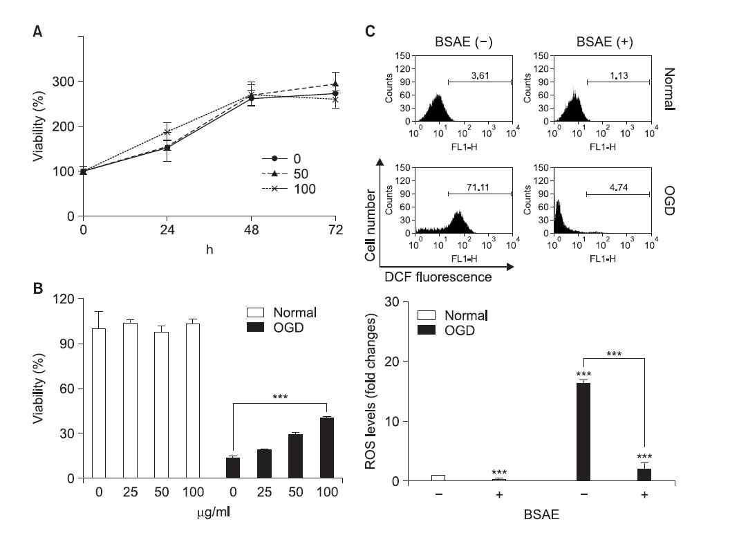Anthocyanin effect on cell death by OGD (A, B). U87 cell death by OGD and theanthocyanin effect against it (C, D); anthocyanin effect on the accumulation ofROS by OGD