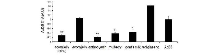 Fig. 3-1-88. The antiviral effects for Ad36 in crops extracts