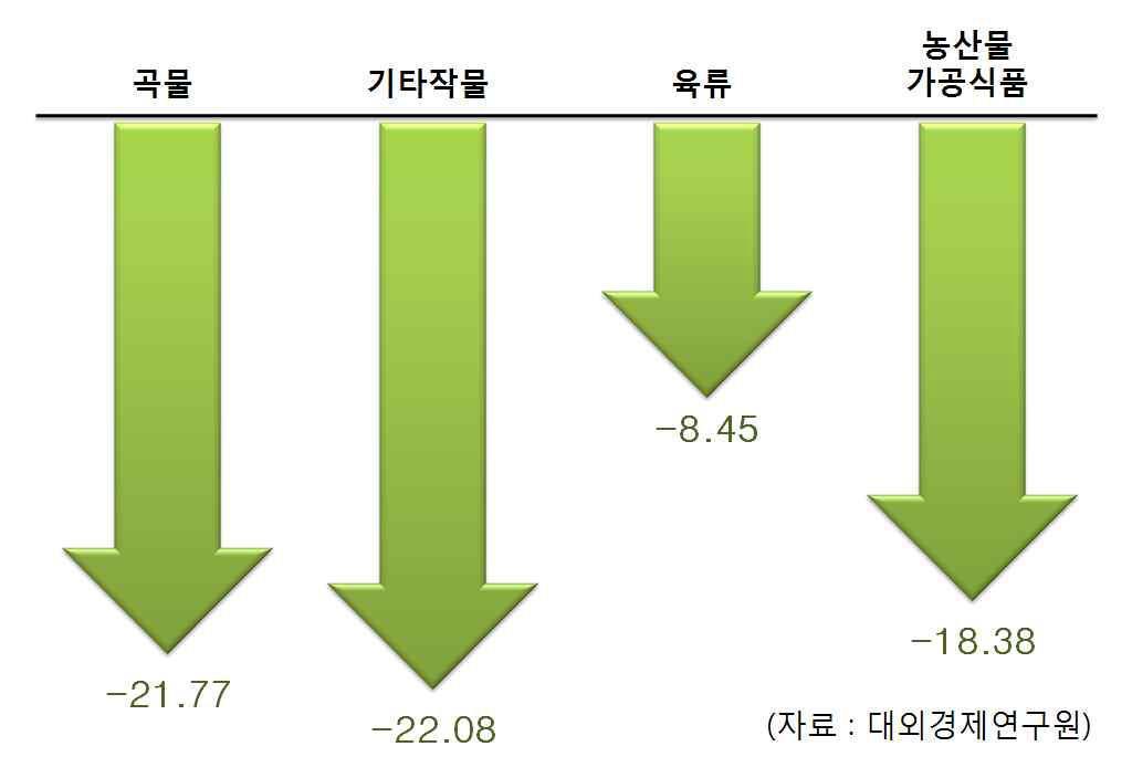 Estimated budget for agricultural product import after Korea-US FTA