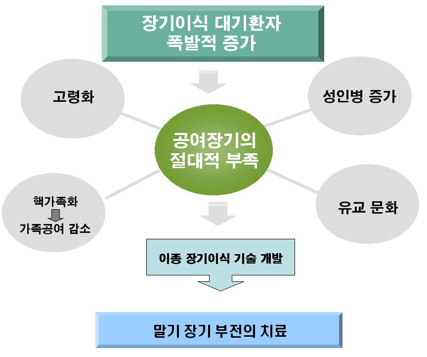 이종 장기 개발 연구의 필요성