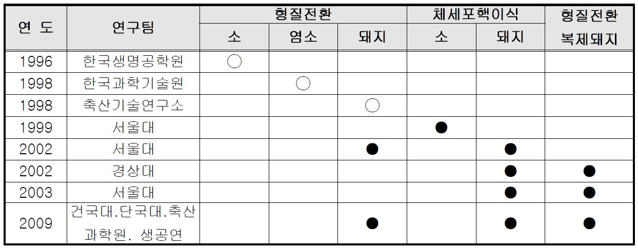 국내 형질전환동물 및 체세포 핵이식 복제동물 생산 예