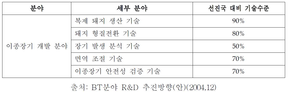 이종장기 생산 분야 국내기술 수준