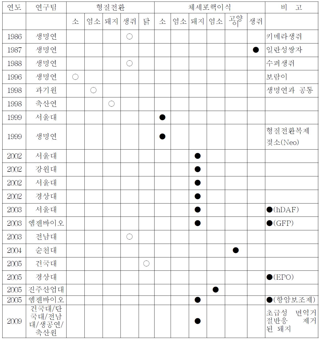 국내 형질전환동물 및 체세포 핵이식 복제동물 생산