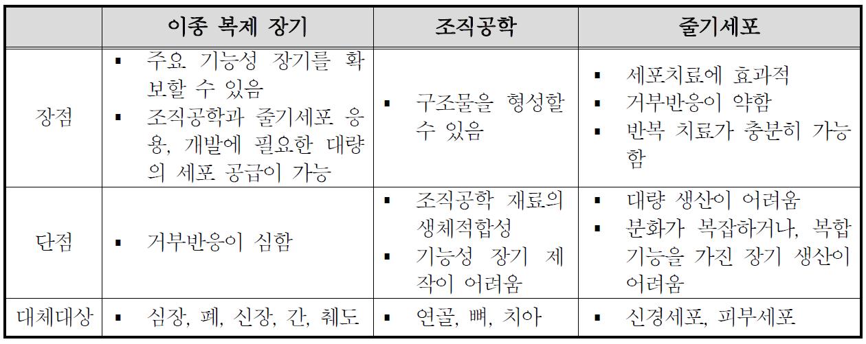 세포 및 장기 대체 개별 기술의 장단점