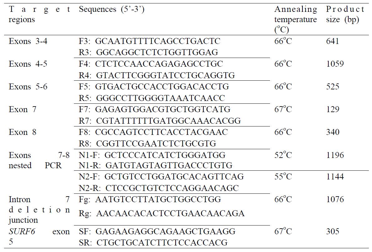 Primer sequences used for amplifying target regions and genotyping the A0 blood group gene.