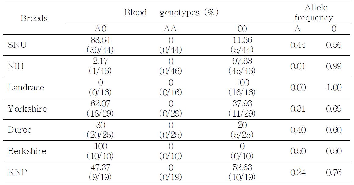 Difference in genotype and allele frequencies of the A0 blood group system among different pig breeds.