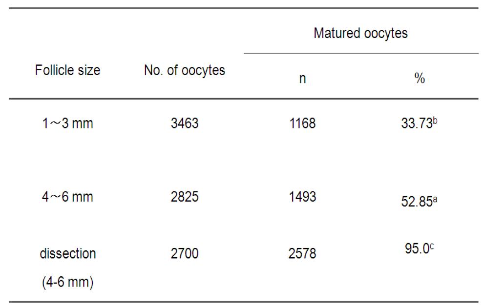 In vitro matured porcine oocyte from different follicle size and methods