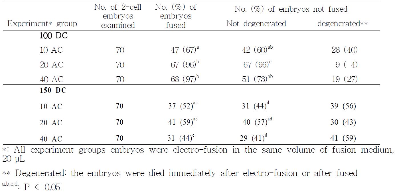 Optimal electro-fusion protocol for two-cell embryonic fusion in the pig