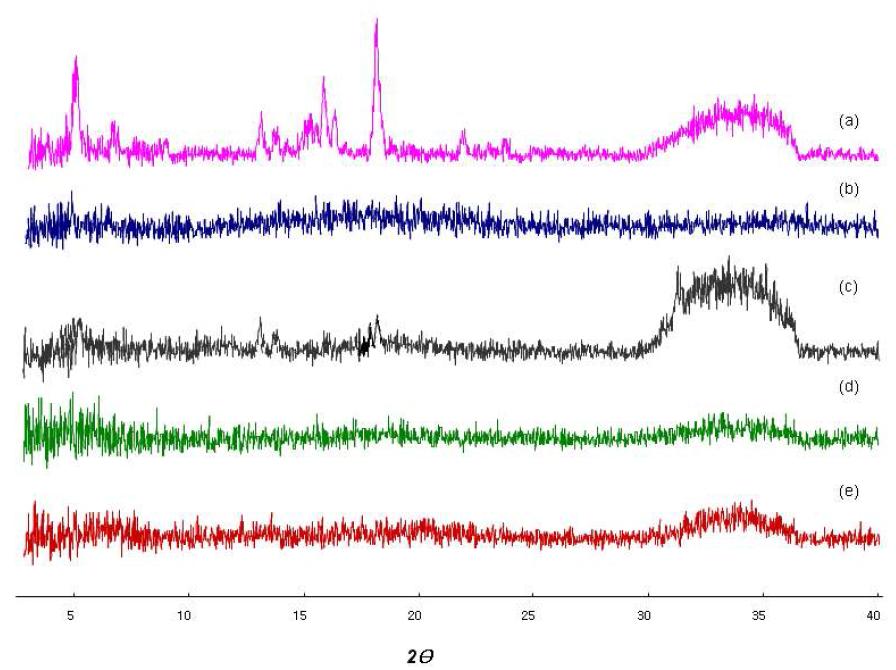 Powder X-ray Diffractogram of (a) VD3, (b) CA, (c) PM, (d) KM, (e) CPM.