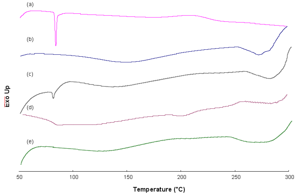 Differential scanning calorimetry thermograms of (a) VD3, (b) CA, (c) PM, (d) KM, (e) CPM.