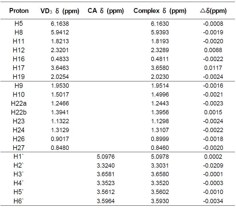 The chemical shifts of the protons belonging to VD3, CA and to the inclusion complex