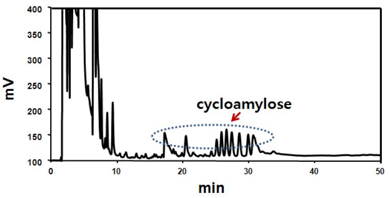 HPAEC를 이용한 환형말토덱스트린 분석 (beta amylase 처리 후 결과).