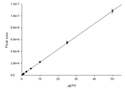 Calibration curve for assay of flurbiprofen.