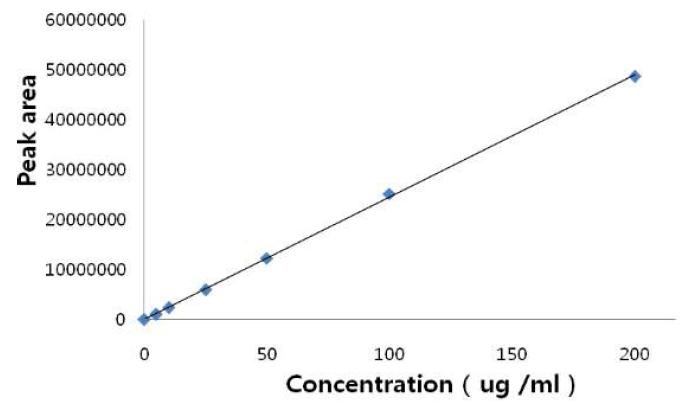Calibration curve for assay of varsartan.