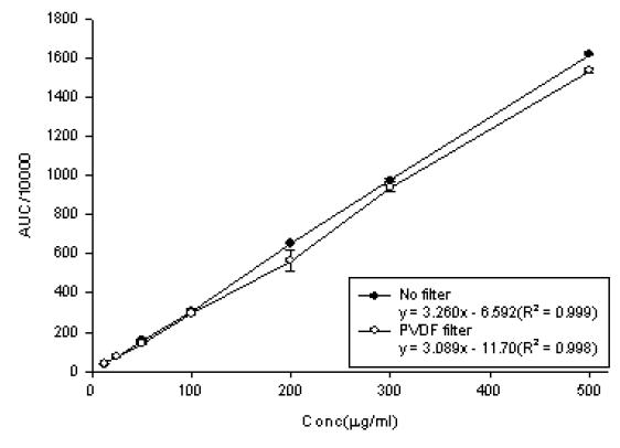 Calibration curve for assay of Silymarin.