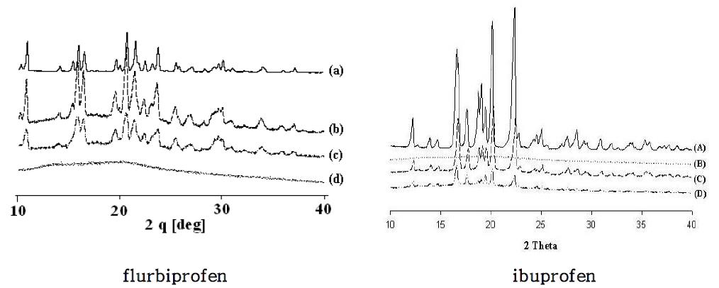 X-ray powder diffraction: