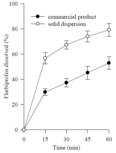 Dissolution profile of the flurbiprofen from the solid dispersion and commercial product.