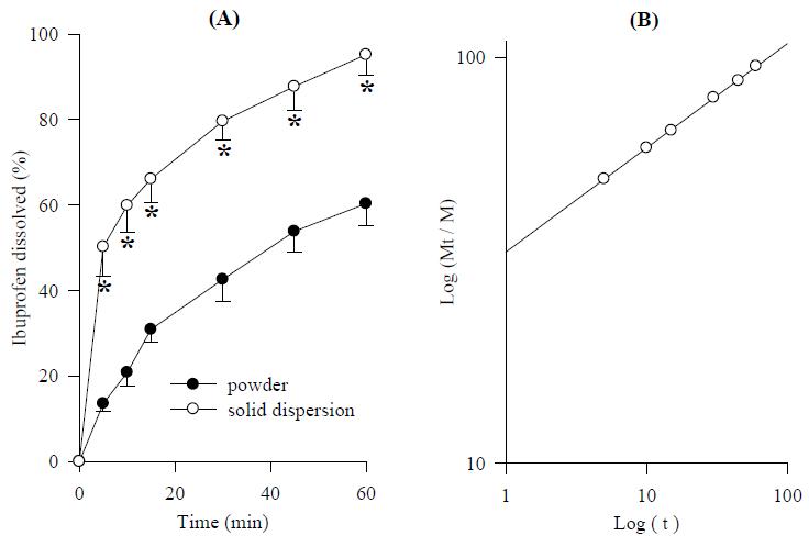 Dissolution profile of the ibuprofen (A) and dissolution kinetics (B) of the drug from the solid dispersion and ibuprofen powder.