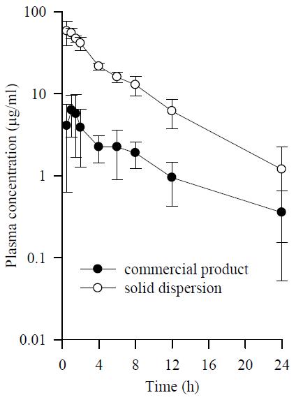 Plasma concentration–time profiles of the drug after oral administration of the solid dispersion and commercial product to rats.
