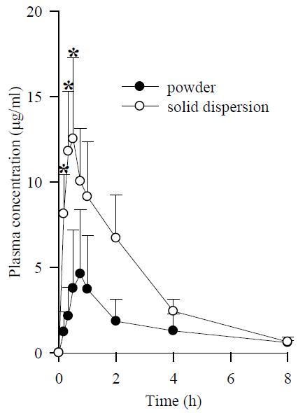 Plasma concentration–time profiles of the drug after oral administration of the solid dispersion and ibuprofen powder to rats.