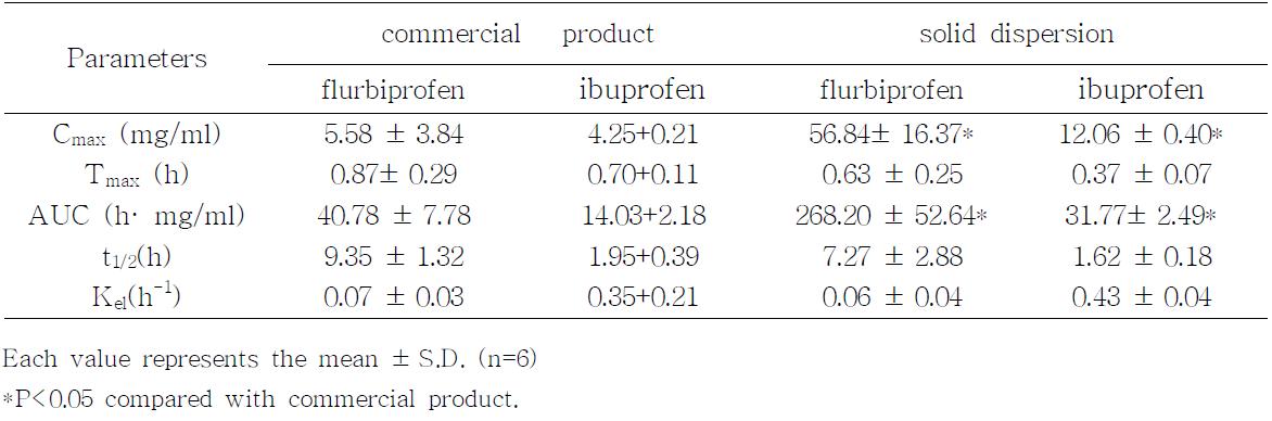 Pharmacokinetic parameters