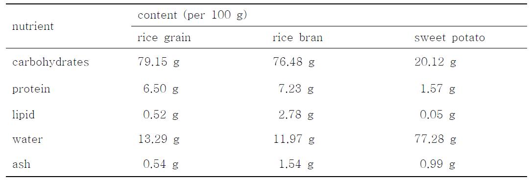 Nutrient composition of rice grain, rice bran, and sweet potato flour