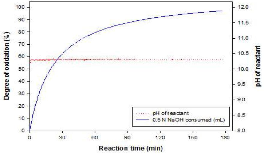 Time course of selective oxidation mediated by TEMPO/NaOCl.