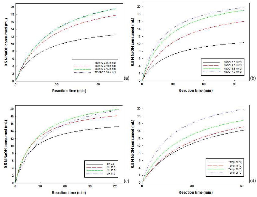 Effect of reaction conditions on consumption of 0.5 N NaOH during selective oxidation of rice bran.