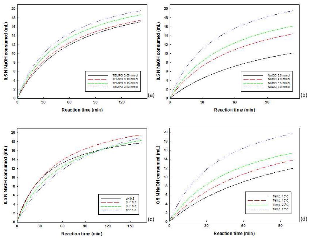 Effect of reaction conditions on consumption of 0.5 N NaOH during selective oxidation of sweet potato powder.