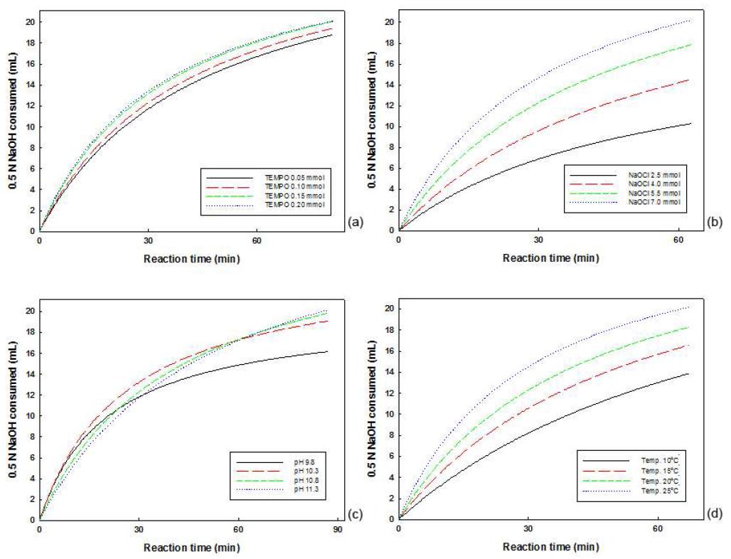 Effect of reaction conditions on consumption of 0.5 N NaOH during selective oxidation of sweet potato residue.